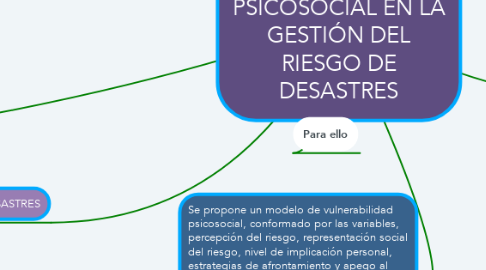 Mind Map: ANÁLISIS DE LA VULNERABILIDAD PSICOSOCIAL EN LA GESTIÓN DEL RIESGO DE DESASTRES