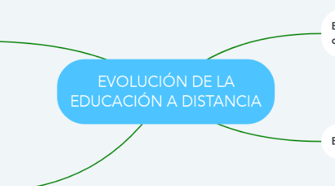 Mind Map: EVOLUCIÓN DE LA EDUCACIÓN A DISTANCIA