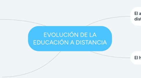 Mind Map: EVOLUCIÓN DE LA EDUCACIÓN A DISTANCIA