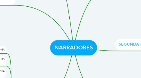 Mind Map: NARRADORES