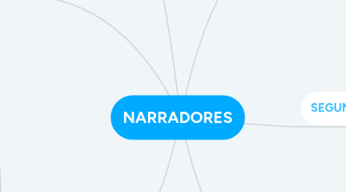 Mind Map: NARRADORES