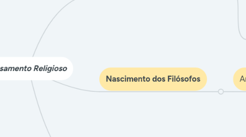 Mind Map: Pensamento Religioso