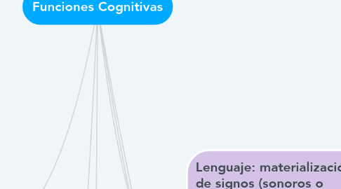 Mind Map: Funciones Cognitivas
