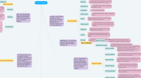 Mind Map: Funciones Cognitivas