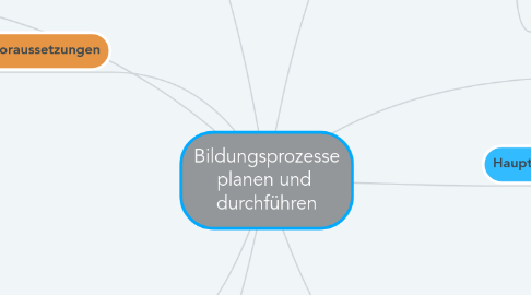 Mind Map: Bildungsprozesse planen und durchführen