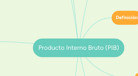 Mind Map: Producto Interno Bruto (PIB)