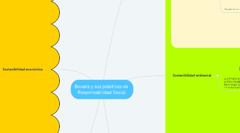 Mind Map: Bavaria y sus prácticas de Responsabilidad Social.