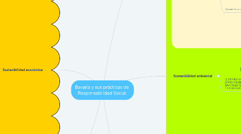 Mind Map: Bavaria y sus prácticas de  Responsabilidad Social.