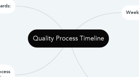 Mind Map: Quality Process Timeline