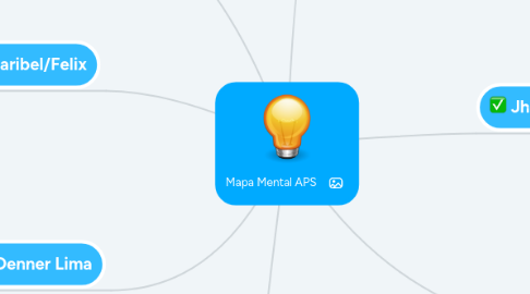 Mind Map: Mapa Mental APS