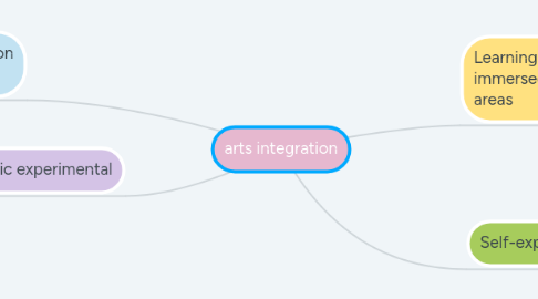 Mind Map: arts integration
