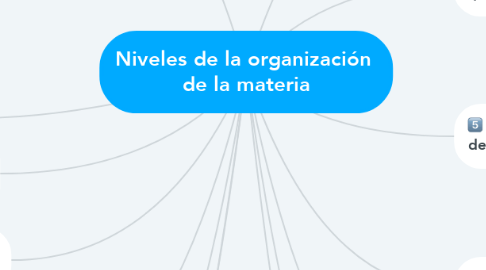 Mind Map: Niveles de la organización  de la materia