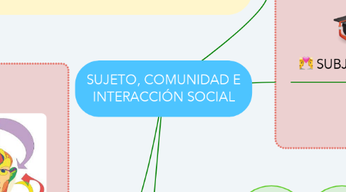 Mind Map: SUJETO, COMUNIDAD E INTERACCIÓN SOCIAL