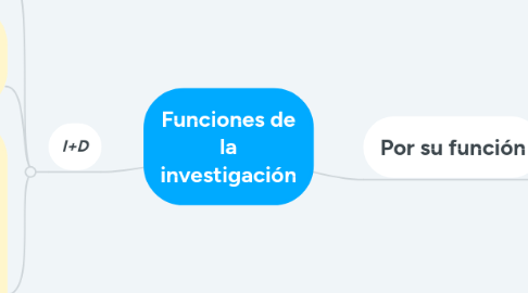 Mind Map: Funciones de la investigación