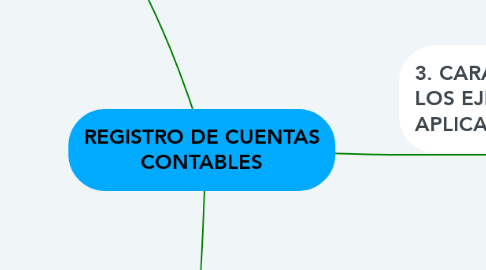 Mind Map: REGISTRO DE CUENTAS CONTABLES