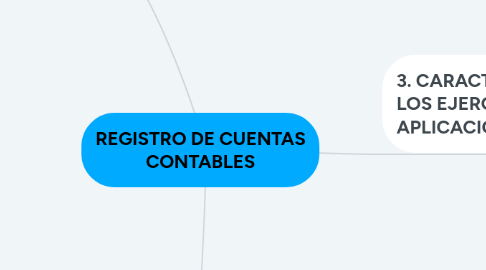 Mind Map: REGISTRO DE CUENTAS CONTABLES