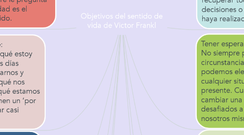 Mind Map: Objetivos del sentido de vida de Victor Frankl