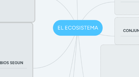 Mind Map: EL ECOSISTEMA