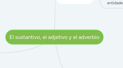 Mind Map: El sustantivo, el adjetivo y el adverbio