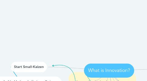 Mind Map: What is Innovation?