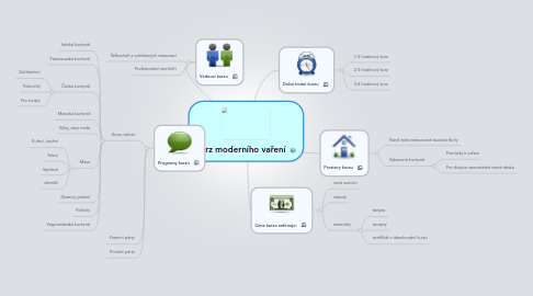 Mind Map: Kurz moderního vaření