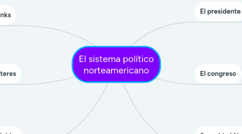 Mind Map: El sistema político norteamericano