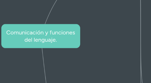 Mind Map: Comunicación y funciones del lenguaje.