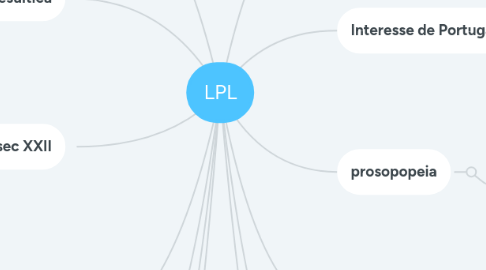 Mind Map: LPL