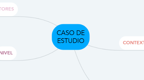 Mind Map: CASO DE ESTUDIO