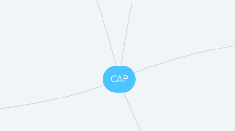 Mind Map: CAP