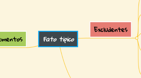 Mind Map: Fato tipico