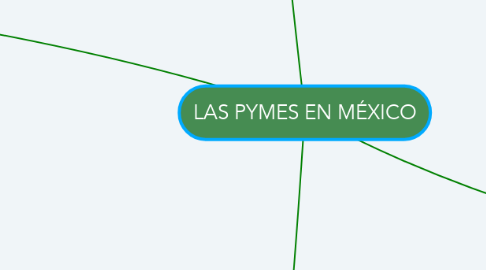 Mind Map: LAS PYMES EN MÉXICO