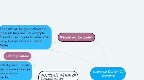Mind Map: Universal Design Of Learning