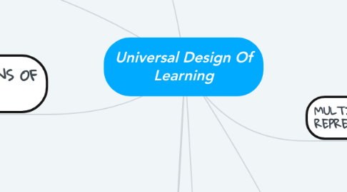 Mind Map: Universal Design Of Learning