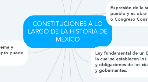 Mind Map: CONSTITUCIONES A LO LARGO DE LA HISTORIA DE MÉXICO