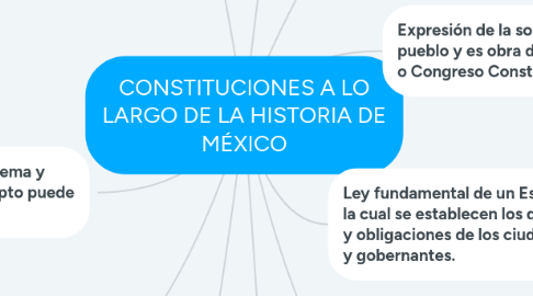 Mind Map: CONSTITUCIONES A LO LARGO DE LA HISTORIA DE MÉXICO