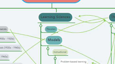 Mind Map: Instructional Design and Technology