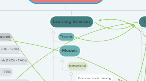 Mind Map: Instructional Design and Technology