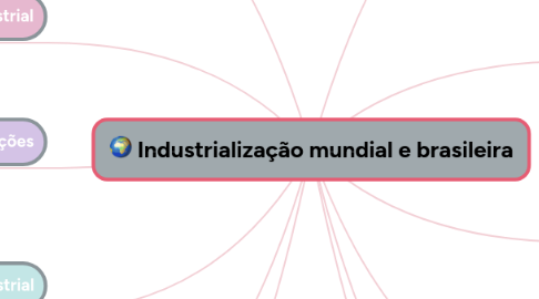 Mind Map: Industrialização mundial e brasileira