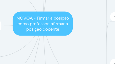 Mind Map: NÓVOA - Firmar a posição como professor, afirmar a posição docente