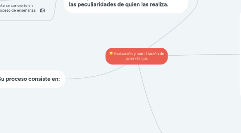 Mind Map: Evaluación y acreditación de aprendizajes