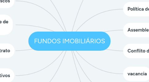 Mind Map: FUNDOS IMOBILIÁRIOS