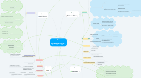 Mind Map: Responsabilidad Social en Corona: Informe 2016