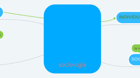 Mind Map: sociología