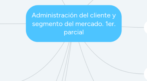 Mind Map: Administración del cliente y segmento del mercado. 1er. parcial