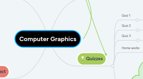 Mind Map: Computer Graphics