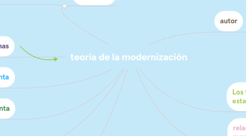 Mind Map: teoría de la modernización