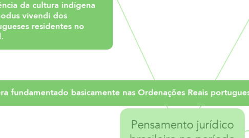 Mind Map: Pensamento jurídico brasileiro no período colonial