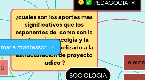 Mind Map: ¿cuales son los aportes mas significativos que los esponentes de  como son la pedagogia ,sipcolgia y la sociologia han raelizado a la estructuracion de proyecto ludico ?