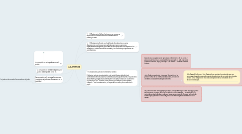 Mind Map: LA JUSTICIA.